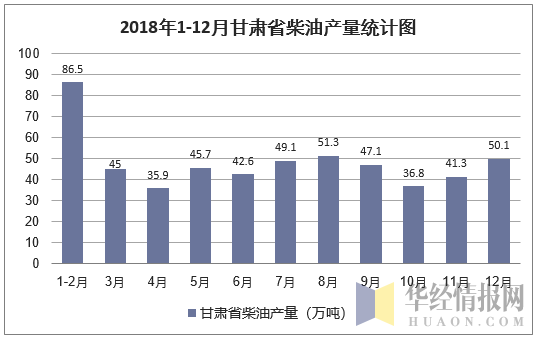 2018年1-12月甘肃省柴油产量统计图
