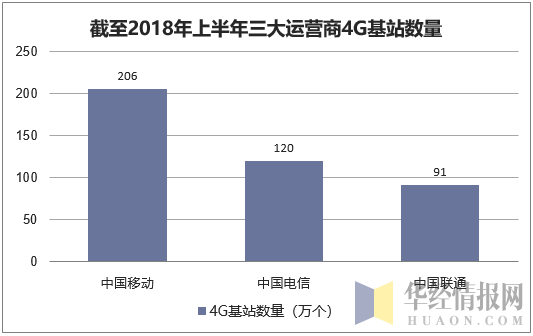 截至2018年上半年三大运营商4G基站数量