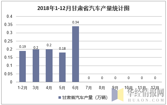 2018年1-12月甘肃省汽车产量统计图