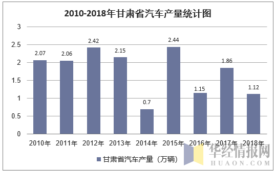 2010-2018年甘肃省汽车产量统计图