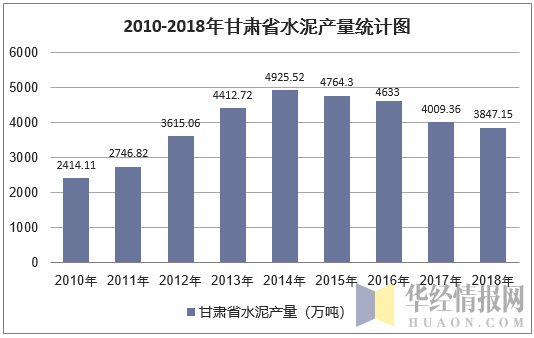 2010-2018年甘肃省水泥产量统计图
