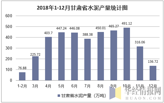 2018年1-12月甘肃省水泥产量统计图
