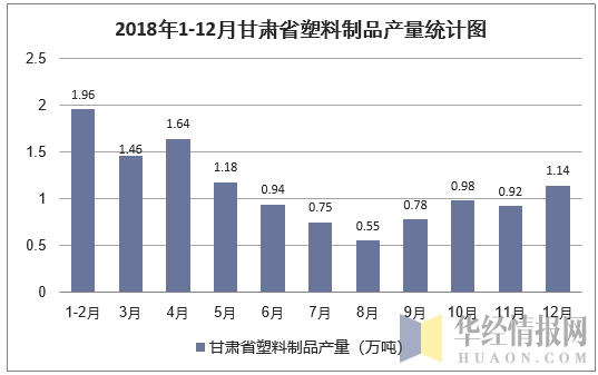 2018年1-12月甘肃省塑料制品产量统计图