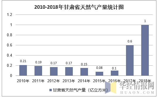 2010-2018年甘肃省天然气产量统计图