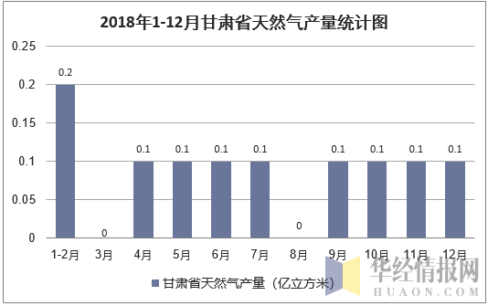 2018年1-12月甘肃省天然气产量统计图