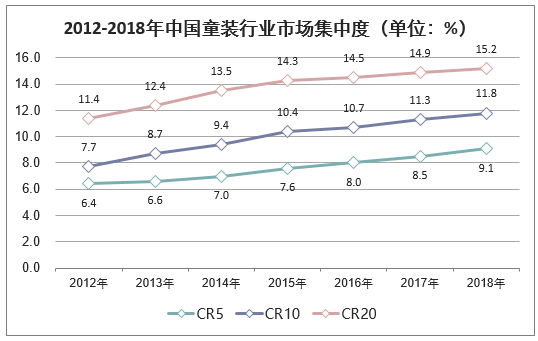 2012-2018年中国童装行业市场集中度（单位：%）