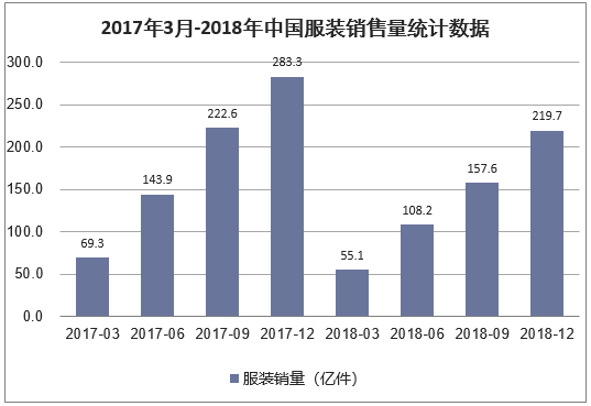 2017年3月-2018年中国服装销售量统计数据