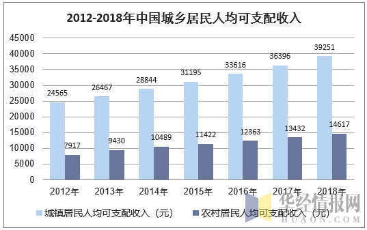 2012-2017年中国城乡居民人均可支配收入
