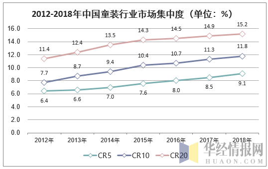 2012-2018年中国童装行业市场集中度（单位：%）
