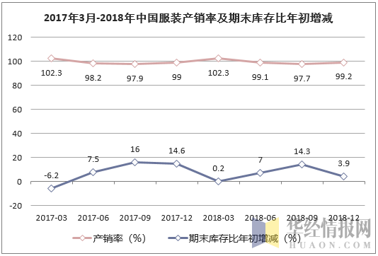 2017年3月-2018年中国服装产销率及期末库存比年初增减