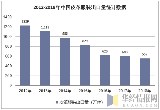 2012-2018年中国皮革服装出口量统计数据