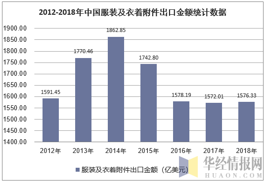 2012-2018年中国服装及衣着附件出口金额统计数据