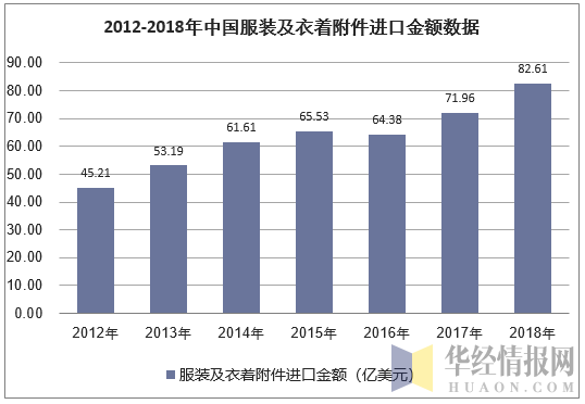 2012-2018年中国服装及衣着附件进口金额数据