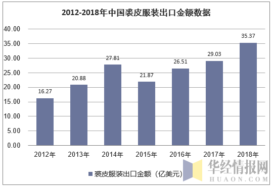 2012-2018年中国裘皮服装出口金额数据