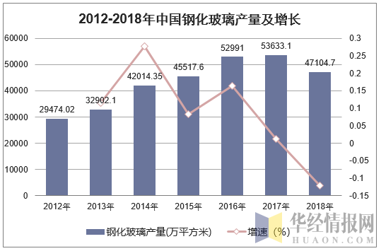 2012-2018年中国钢化玻璃产量及增长