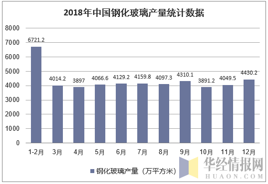 2018年中国钢化玻璃产量统计数据