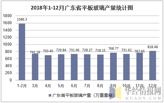 2018年1-12月广东省平板玻璃产量统计图