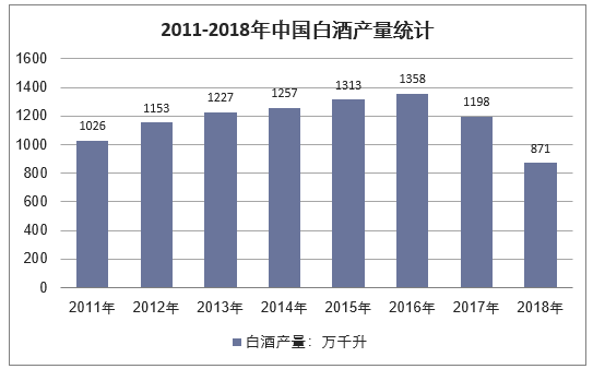 2011-2018年中国白酒产量统计