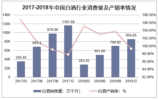 2017-2018年中国白酒行业消费量及产销率情况
