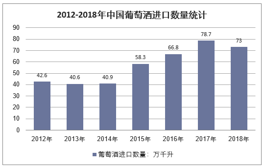 2012-2018年中国葡萄酒进口数量统计