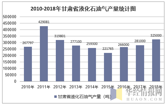2010-2018年甘肃省液化石油气产量统计图