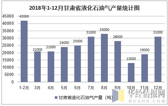 2018年1-12月甘肃省液化石油气产量统计图