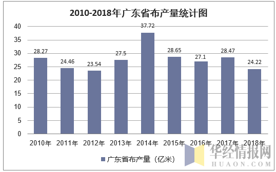 2010-2018年广东省布产量统计图