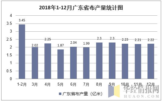 2018年1-12月广东省布产量统计图