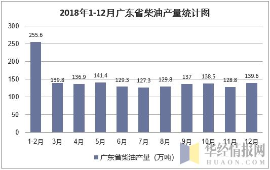 2018年1-12月广东省柴油产量统计图
