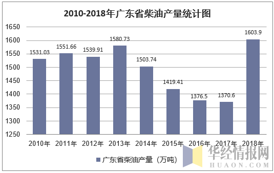 2010-2018年广东省柴油产量统计图
