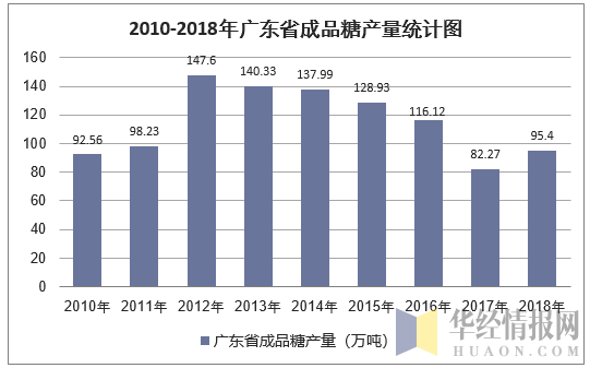 2010-2018年广东省成品糖产量统计图