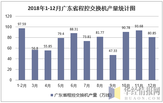 2018年1-12月广东省程控交换机产量统计图