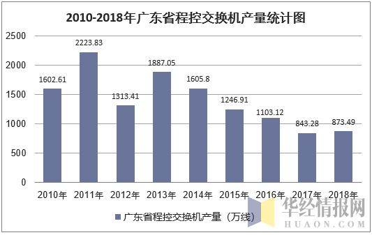 2010-2018年广东省程控交换机产量统计图
