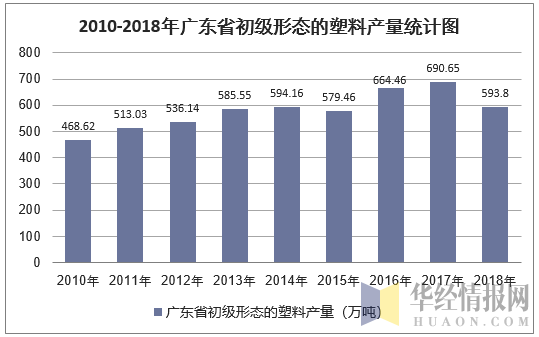 2010-2018年广东省初级形态的塑料产量统计图
