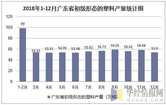 2018年1-12月广东省初级形态的塑料产量统计图