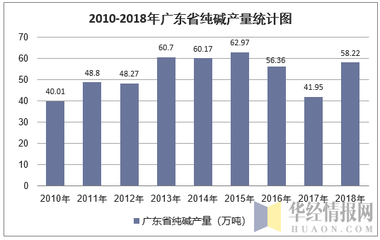 2010-2018年广东省纯碱产量统计图