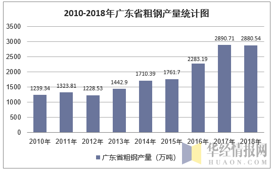 2010-2018年广东省粗钢产量统计图