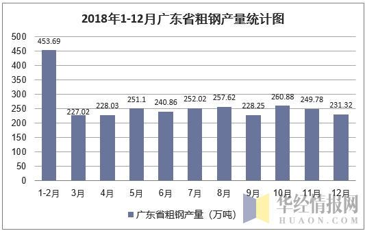 2018年1-12月广东省粗钢产量统计图