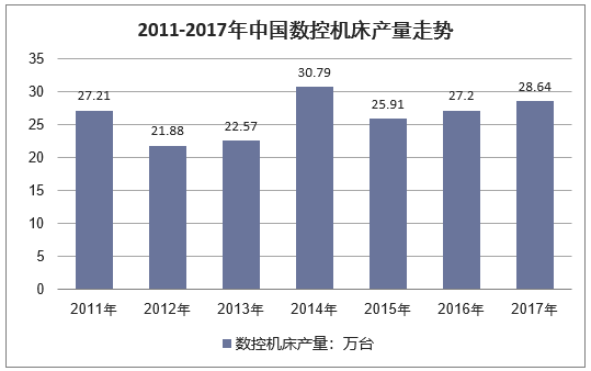 2011-2017年我国数控机床产量走势