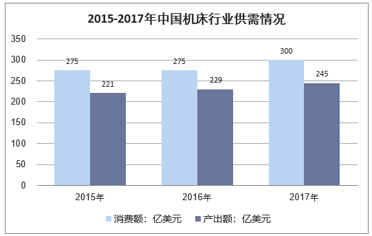 2015-2017年中国机床行业供需情况