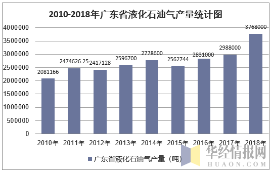 2010-2018年广东省液化石油气产量统计图