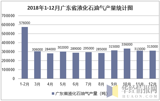 2018年1-12月广东省液化石油气产量统计图