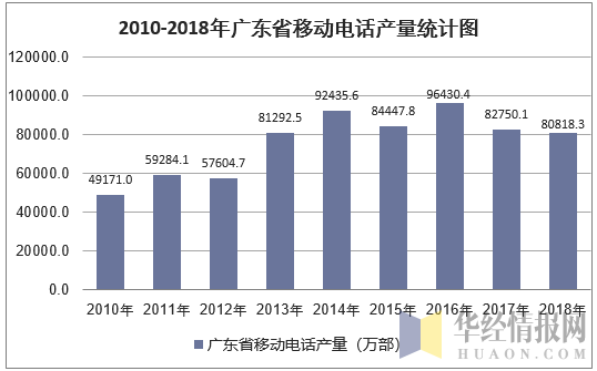2010-2018年广东省移动电话产量统计图