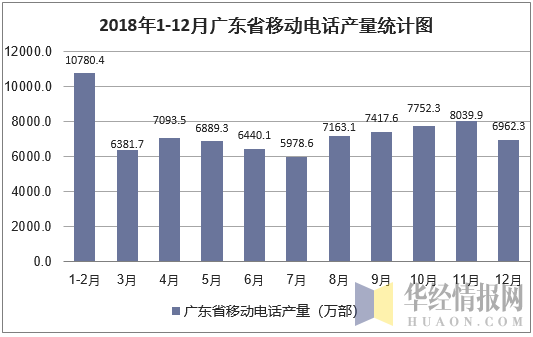 2018年1-12月广东省移动电话产量统计图
