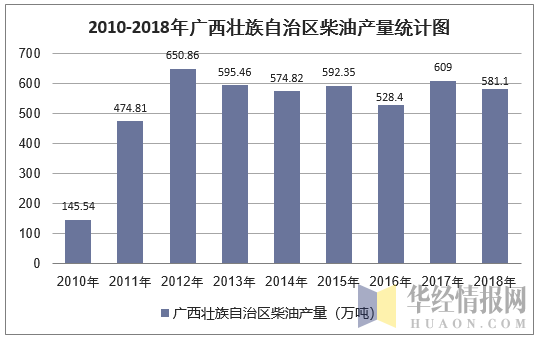 2010-2018年广西壮族自治区柴油产量统计图