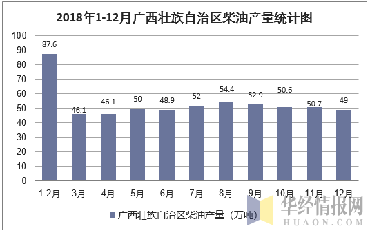 2018年1-12月广西壮族自治区柴油产量统计图
