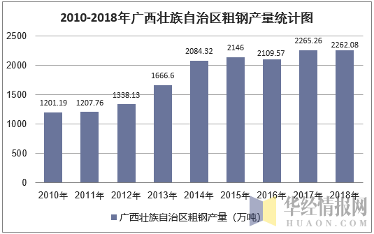 2010-2018年广西壮族自治区粗钢产量统计图
