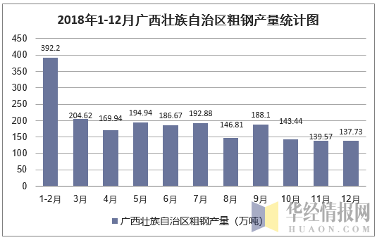 2018年1-12月广西壮族自治区粗钢产量统计图