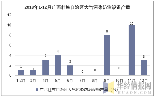 2018年1-12月广西壮族自治区大气污染防治设备产量统计图