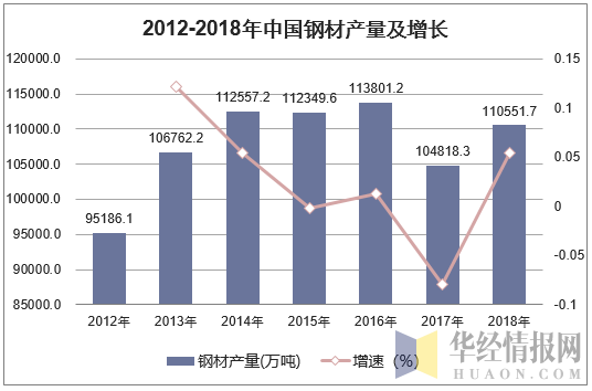 2012-2018年中国钢材产量及增长